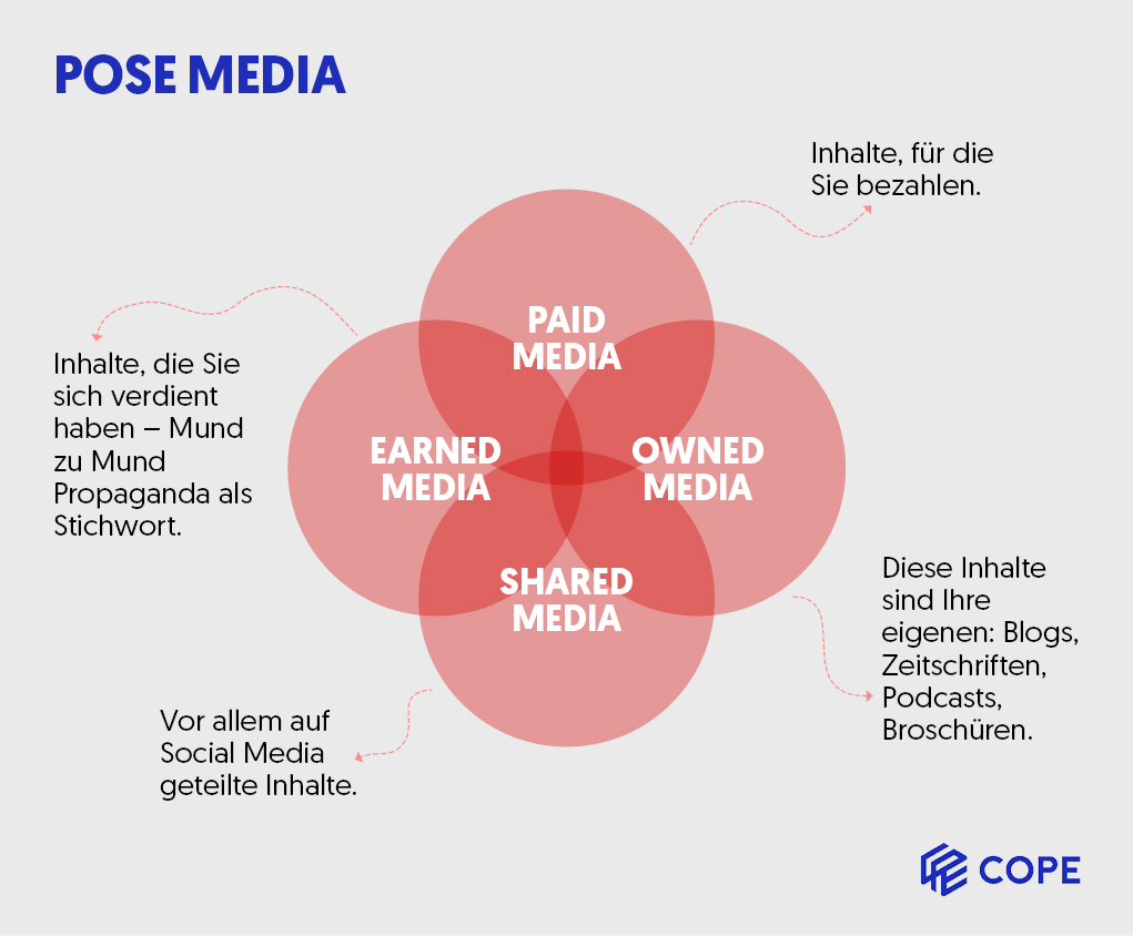 Grafik: Paid media, Earned Media, Owned Media, shared Maedia- In kanalstrategie