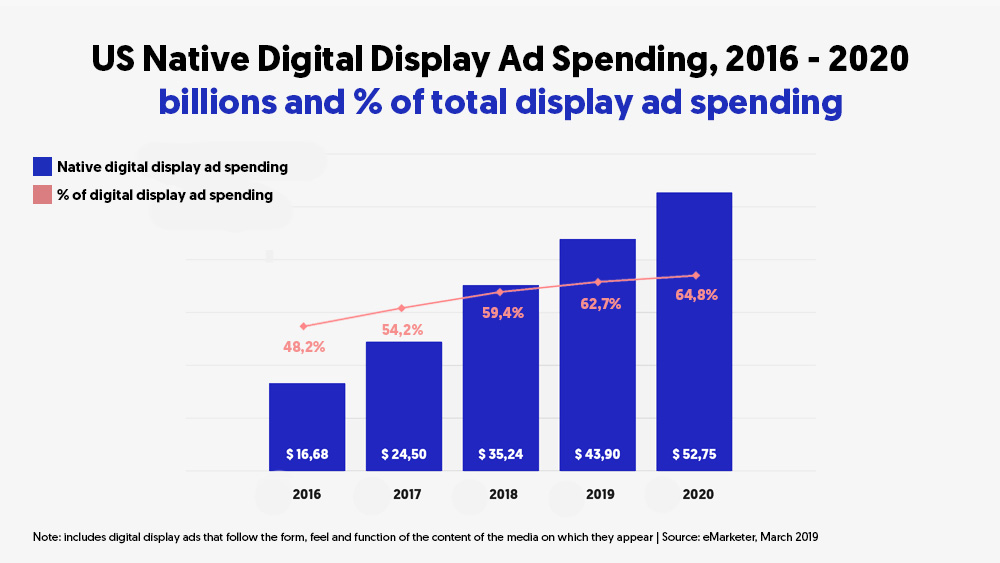 2018 wurden 60 % des digitalen Werbekuchens in den USA für Native Advertising ausgegeben.