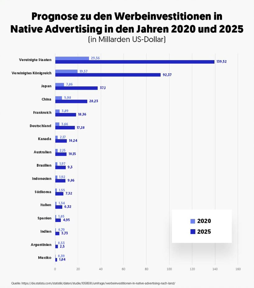 Native Advertising Statistik 